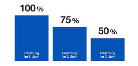 Reifenversicherungsgraphik